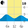 Tide chart for Boggy Cr, 2 mi above entrance, Nassau River, Florida on 2022/03/10