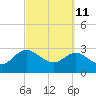 Tide chart for Boggy Cr, 2 mi above entrance, Nassau River, Florida on 2022/03/11