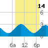 Tide chart for Boggy Cr, 2 mi above entrance, Nassau River, Florida on 2022/03/14