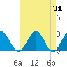 Tide chart for Boggy Cr, 2 mi above entrance, Nassau River, Florida on 2022/03/31