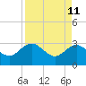 Tide chart for Boggy Cr, 2 mi above entrance, Nassau River, Florida on 2022/04/11