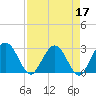 Tide chart for Boggy Cr, 2 mi above entrance, Nassau River, Florida on 2022/04/17