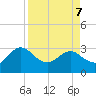 Tide chart for Boggy Cr, 2 mi above entrance, Nassau River, Florida on 2022/04/7