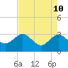 Tide chart for Boggy Creek, 2 mi. above entrance, florida on 2022/05/10