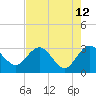 Tide chart for Boggy Creek, 2 mi. above entrance, florida on 2022/05/12