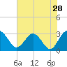 Tide chart for Boggy Creek, 2 mi. above entrance, florida on 2022/05/28