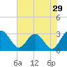 Tide chart for Boggy Creek, 2 mi. above entrance, florida on 2022/05/29