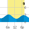 Tide chart for Boggy Creek, 2 mi. above entrance, florida on 2022/05/9