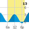 Tide chart for Boggy Cr, 2 mi above entrance, Nassau River, Florida on 2022/06/13