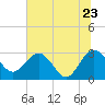 Tide chart for Boggy Cr, 2 mi above entrance, Nassau River, Florida on 2022/06/23