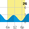 Tide chart for Boggy Cr, 2 mi above entrance, Nassau River, Florida on 2022/06/26