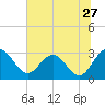 Tide chart for Boggy Cr, 2 mi above entrance, Nassau River, Florida on 2022/06/27