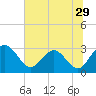 Tide chart for Boggy Cr, 2 mi above entrance, Nassau River, Florida on 2022/06/29