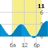 Tide chart for Boggy Cr, 2 mi above entrance, Nassau River, Florida on 2022/07/11