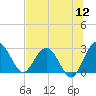 Tide chart for Boggy Cr, 2 mi above entrance, Nassau River, Florida on 2022/07/12