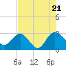 Tide chart for Boggy Cr, 2 mi above entrance, Nassau River, Florida on 2022/07/21