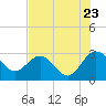 Tide chart for Boggy Cr, 2 mi above entrance, Nassau River, Florida on 2022/07/23