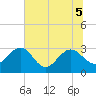 Tide chart for Boggy Cr, 2 mi above entrance, Nassau River, Florida on 2022/07/5