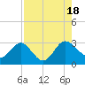 Tide chart for Boggy Cr, 2 mi above entrance, Nassau River, Florida on 2022/08/18