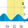 Tide chart for Boggy Cr, 2 mi above entrance, Nassau River, Florida on 2022/08/1