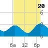 Tide chart for Boggy Cr, 2 mi above entrance, Nassau River, Florida on 2022/08/20