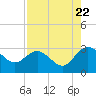 Tide chart for Boggy Cr, 2 mi above entrance, Nassau River, Florida on 2022/08/22