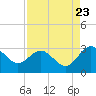 Tide chart for Boggy Cr, 2 mi above entrance, Nassau River, Florida on 2022/08/23