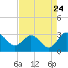 Tide chart for Boggy Cr, 2 mi above entrance, Nassau River, Florida on 2022/08/24
