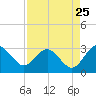 Tide chart for Boggy Cr, 2 mi above entrance, Nassau River, Florida on 2022/08/25