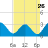 Tide chart for Boggy Cr, 2 mi above entrance, Nassau River, Florida on 2022/08/26