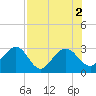 Tide chart for Boggy Cr, 2 mi above entrance, Nassau River, Florida on 2022/08/2
