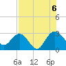 Tide chart for Boggy Cr, 2 mi above entrance, Nassau River, Florida on 2022/08/6