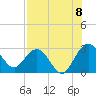 Tide chart for Boggy Cr, 2 mi above entrance, Nassau River, Florida on 2022/08/8