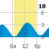 Tide chart for Boggy Cr, 2 mi above entrance, Nassau River, Florida on 2022/11/10