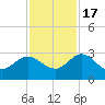 Tide chart for Boggy Cr, 2 mi above entrance, Nassau River, Florida on 2022/11/17
