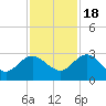 Tide chart for Boggy Cr, 2 mi above entrance, Nassau River, Florida on 2022/11/18