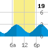 Tide chart for Boggy Cr, 2 mi above entrance, Nassau River, Florida on 2022/11/19