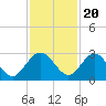 Tide chart for Boggy Cr, 2 mi above entrance, Nassau River, Florida on 2022/11/20
