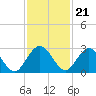 Tide chart for Boggy Cr, 2 mi above entrance, Nassau River, Florida on 2022/11/21