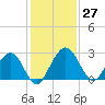 Tide chart for Boggy Cr, 2 mi above entrance, Nassau River, Florida on 2022/11/27