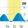 Tide chart for Boggy Cr, 2 mi above entrance, Nassau River, Florida on 2022/11/28