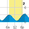 Tide chart for Boggy Cr, 2 mi above entrance, Nassau River, Florida on 2022/11/2