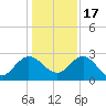 Tide chart for Boggy Cr, 2 mi above entrance, Nassau River, Florida on 2022/12/17