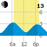 Tide chart for Boggy Cr, 2 mi above entrance, Nassau River, Florida on 2023/04/13