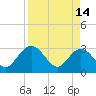 Tide chart for Boggy Cr, 2 mi above entrance, Nassau River, Florida on 2023/04/14