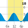 Tide chart for Boggy Cr, 2 mi above entrance, Nassau River, Florida on 2023/04/18