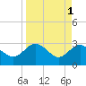 Tide chart for Boggy Cr, 2 mi above entrance, Nassau River, Florida on 2023/04/1
