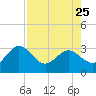 Tide chart for Boggy Cr, 2 mi above entrance, Nassau River, Florida on 2023/04/25