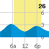 Tide chart for Boggy Cr, 2 mi above entrance, Nassau River, Florida on 2023/04/26