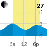 Tide chart for Boggy Cr, 2 mi above entrance, Nassau River, Florida on 2023/04/27